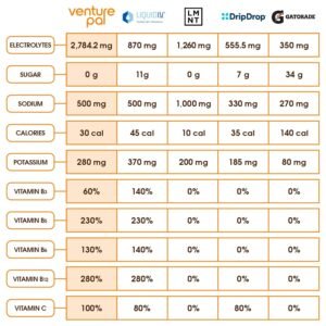 Venture Pal Sugar Free Electrolyte Powder Packets - Liquid Daily IV Drink Mix fo...