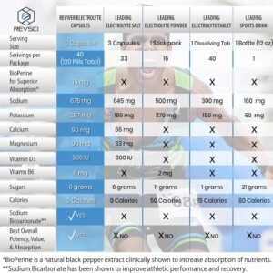 REVIVER Salt Pills with Electrolytes, 120 Salt Tablets for Runners, Fasting Salt...